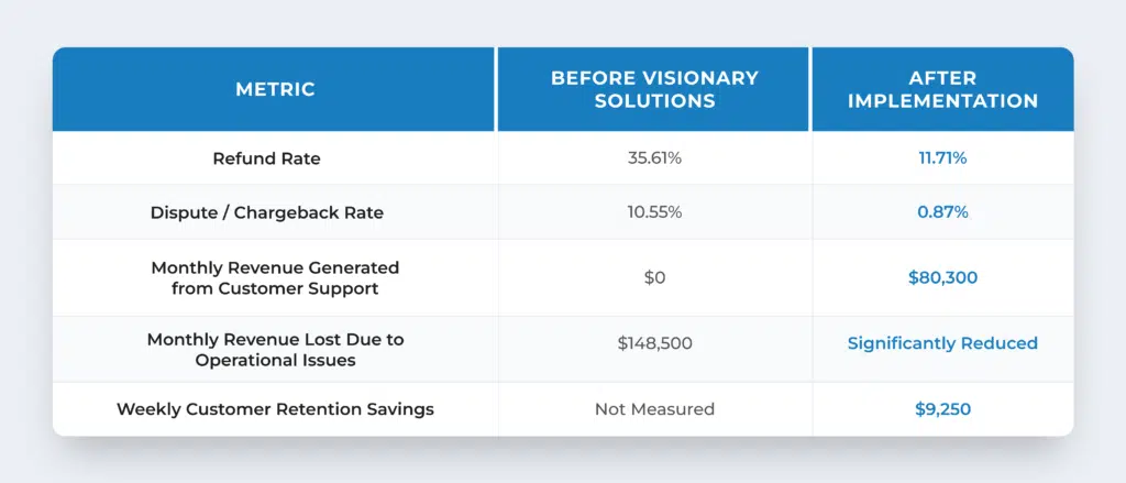 Before-and-after metrics showing reduced refunds, fewer chargebacks, and increased customer support revenue