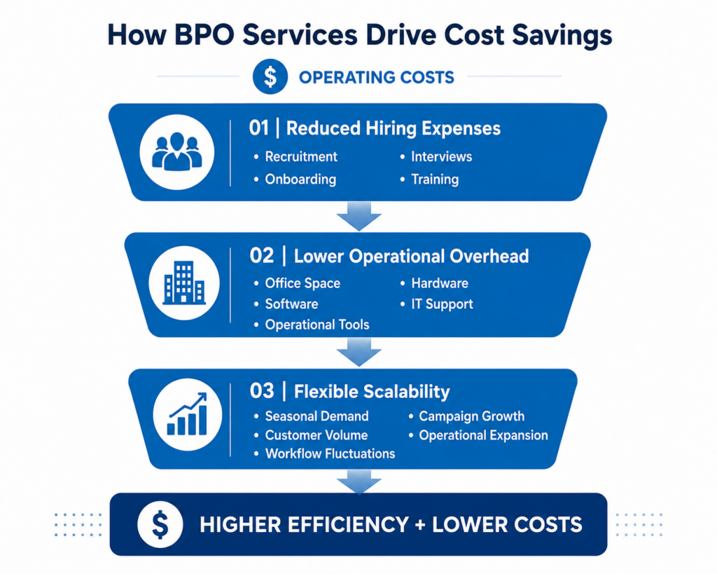 BPO Services
