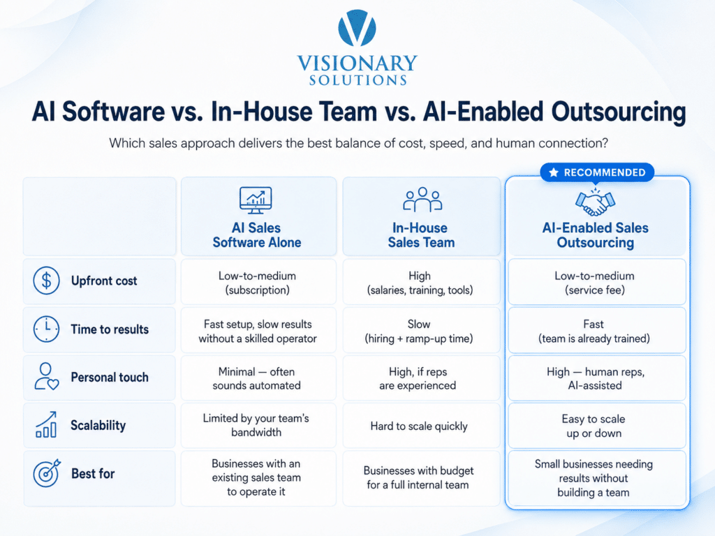 Ai software vs In house Team