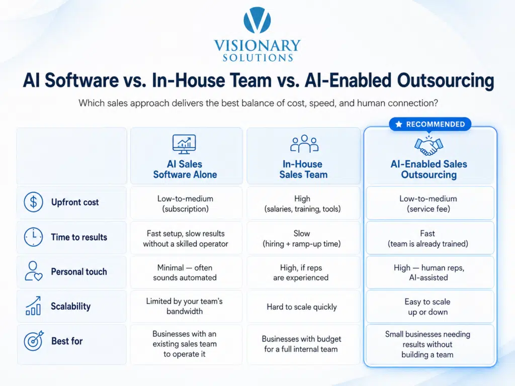 Ai software vs In house Team